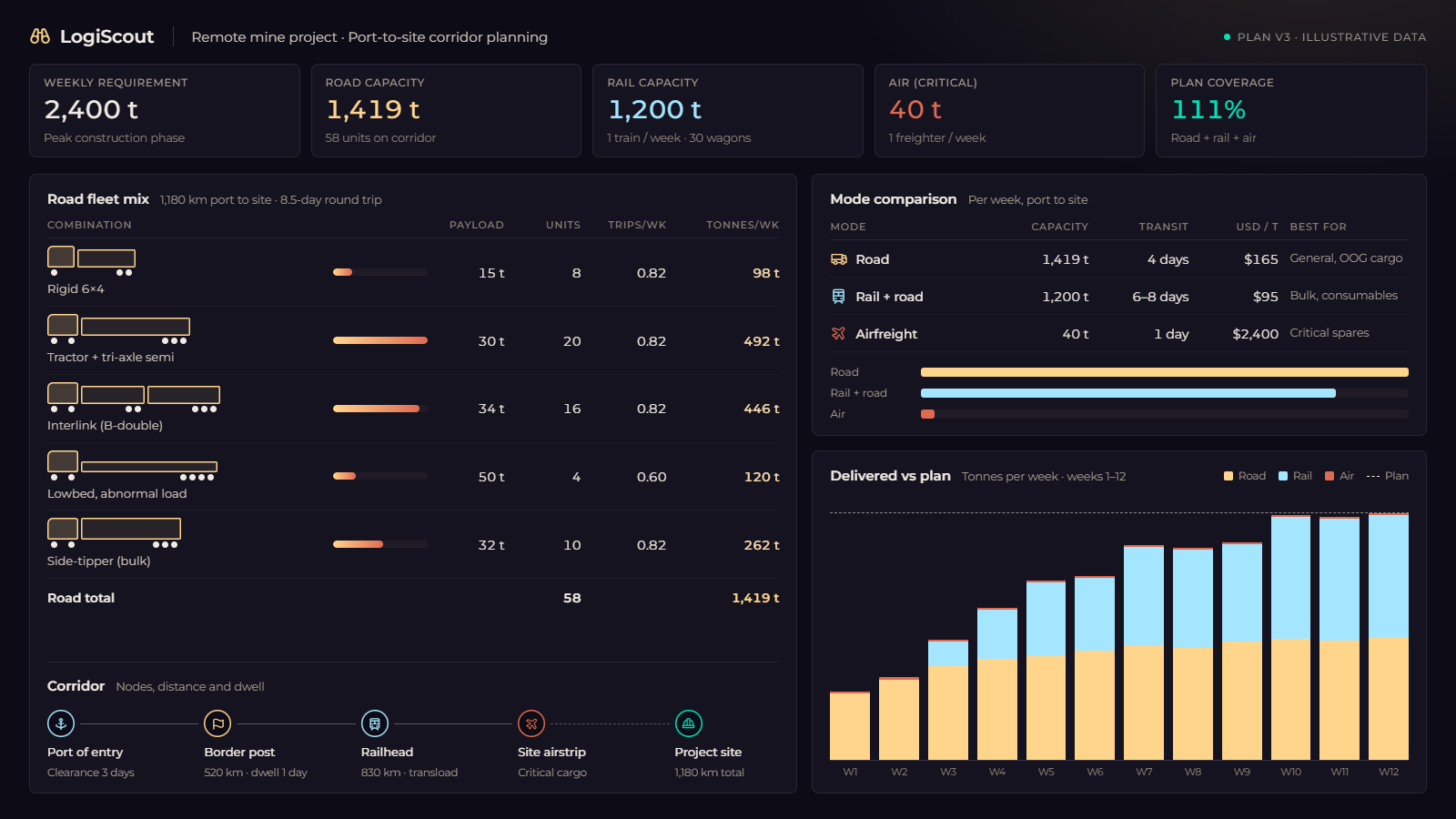 LogiScout corridor planning dashboard